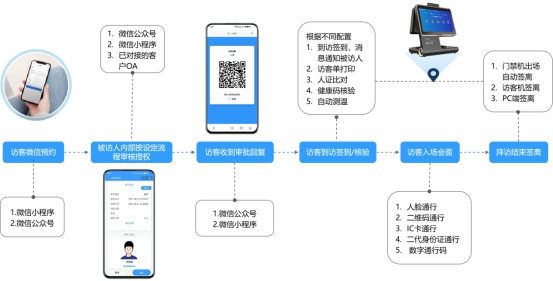 訪客系統預約拜訪流程