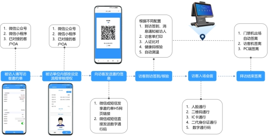 邀約訪客來訪流程