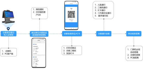 訪客現(xiàn)場登記功能