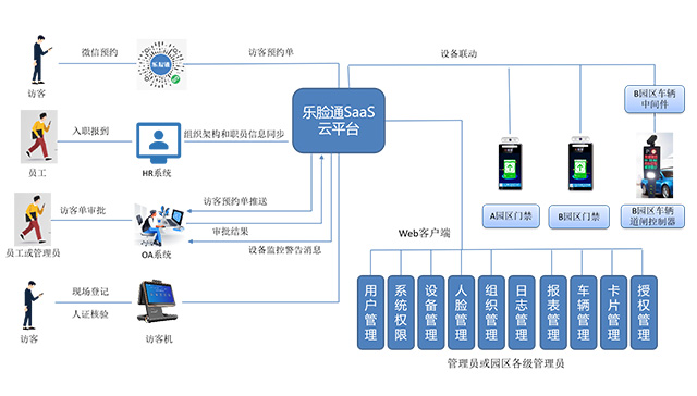 訪客系統架構