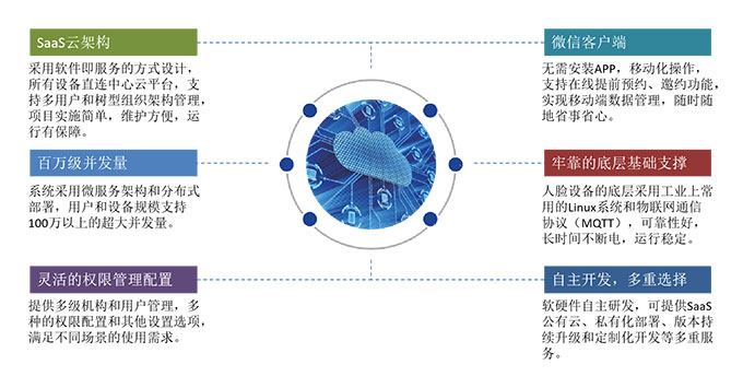 樂臉通訪客系統優勢