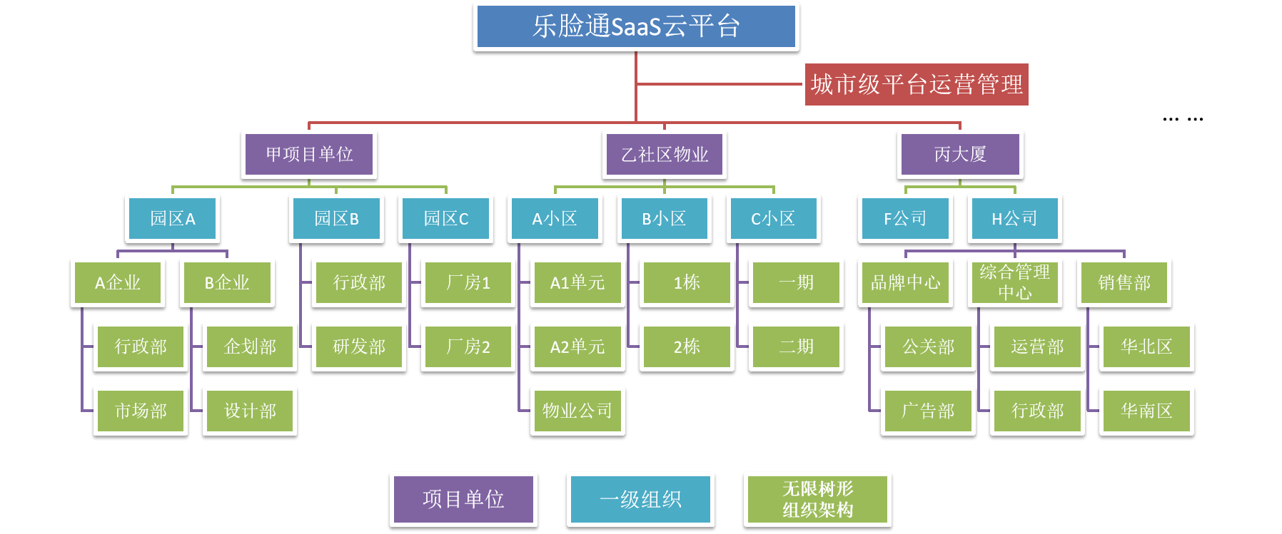 多項目架構(gòu)