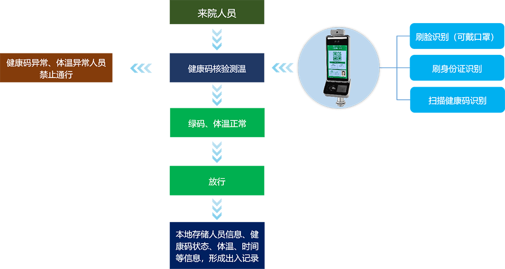 健康碼核驗流程