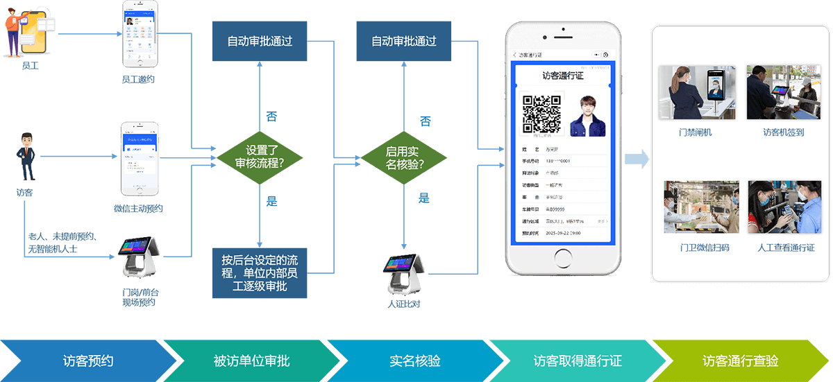 訪客來訪預約登記流程?