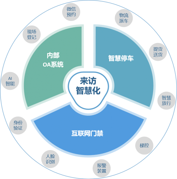 來(lái)訪智能化管理